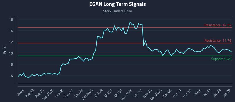 EGAN Long Term Analysis for January 29 2026 EGAN Long Term Analysis for January 29 2026