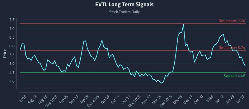 EVTL Long Term Analysis for January 29 2026