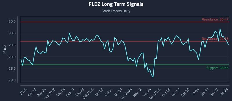 FLDZ Long Term Analysis for January 29 2026 FLDZ Long Term Analysis for January 29 2026