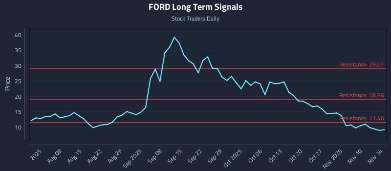 FORD Long Term Analysis for January 29 2026
