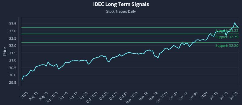 IDEC Long Term Analysis for January 29 2026