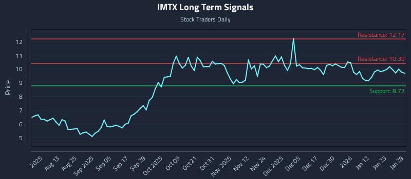 IMTX Long Term Analysis for January 29 2026