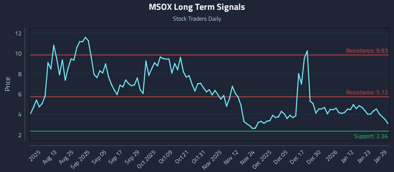 MSOX Long Term Analysis for January 29 2026 MSOX Long Term Analysis for January 29 2026