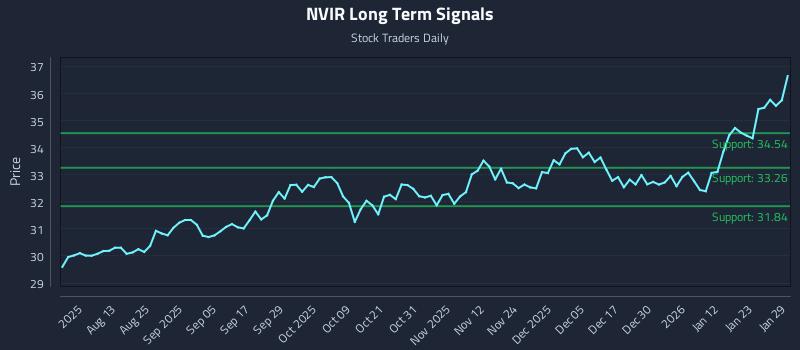 NVIR Long Term Analysis for January 29 2026