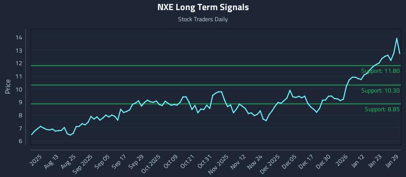 NXE Long Term Analysis for January 29 2026 NXE Long Term Analysis for January 29 2026