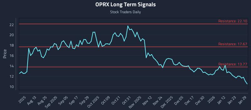 OPRX Long Term Analysis for January 29 2026
