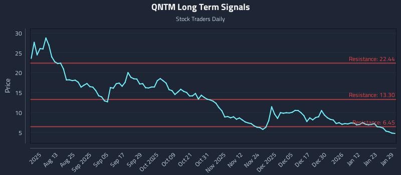 QNTM Long Term Analysis for January 29 2026