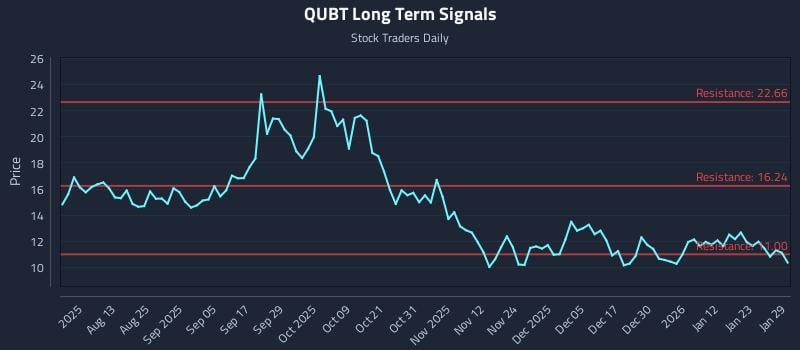 QUBT Long Term Analysis for January 29 2026