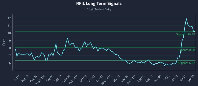 RFIL Long Term Analysis for January 29 2026