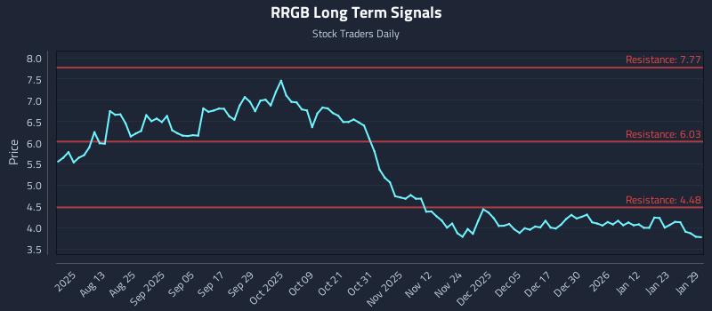RRGB Long Term Analysis for January 29 2026
