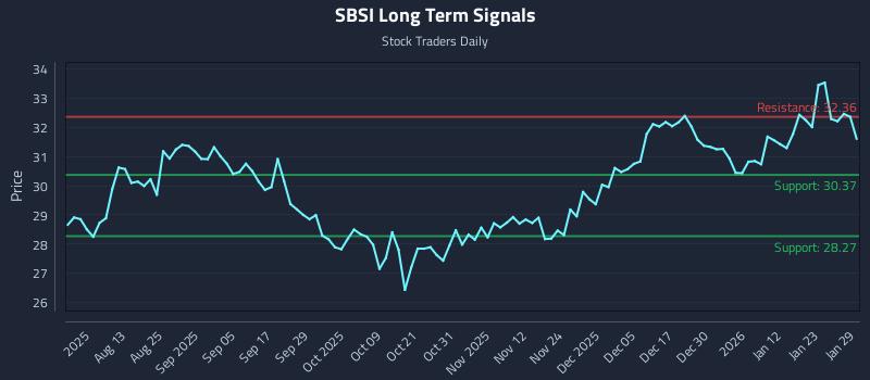 SBSI Long Term Analysis for January 29 2026