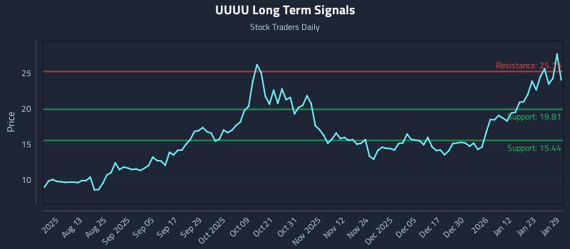 UUUU Long Term Analysis for January 29 2026 UUUU Long Term Analysis for January 29 2026