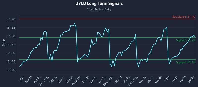 UYLD Long Term Analysis for January 29 2026