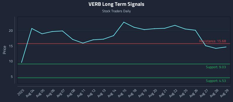 VERB Long Term Analysis for January 29 2026 VERB Long Term Analysis for January 29 2026