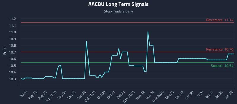 AACBU Long Term Analysis for January 29 2026 AACBU Long Term Analysis for January 29 2026