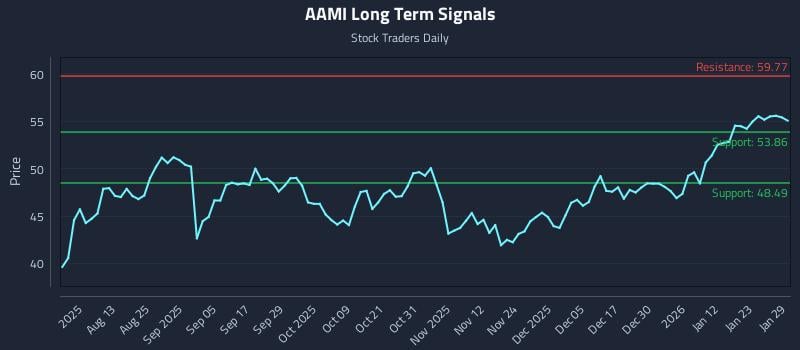 AAMI Long Term Analysis for January 29 2026