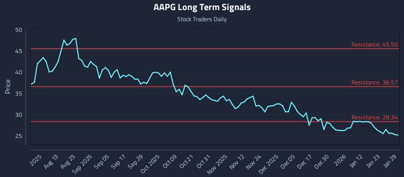 AAPG Long Term Analysis for January 29 2026