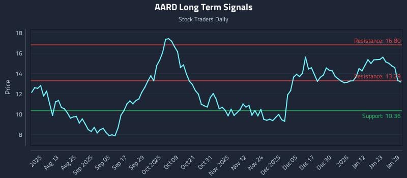 AARD Long Term Analysis for January 29 2026 AARD Long Term Analysis for January 29 2026