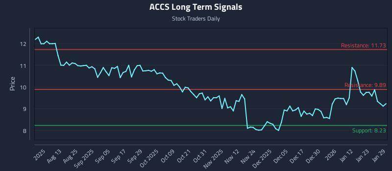 ACCS Long Term Analysis for January 29 2026