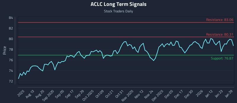ACLC Long Term Analysis for January 29 2026 ACLC Long Term Analysis for January 29 2026