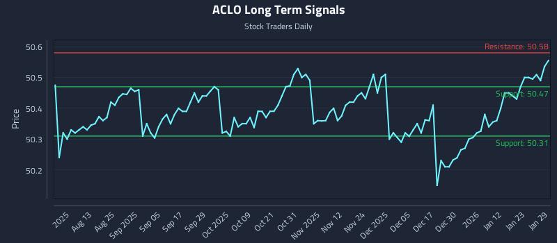 ACLO Long Term Analysis for January 29 2026