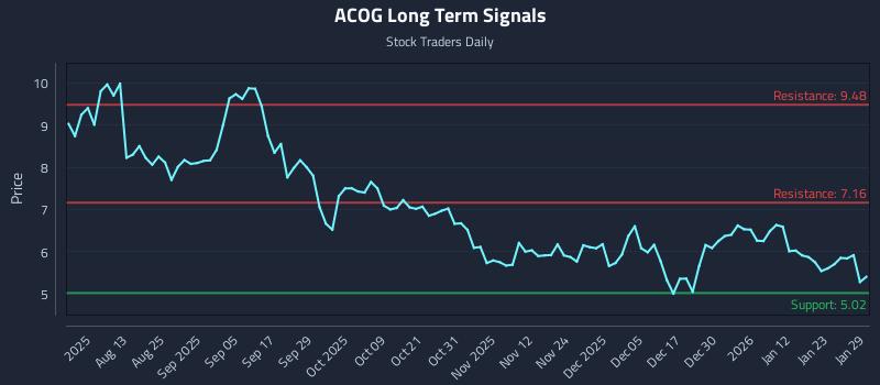 ACOG Long Term Analysis for January 29 2026 ACOG Long Term Analysis for January 29 2026