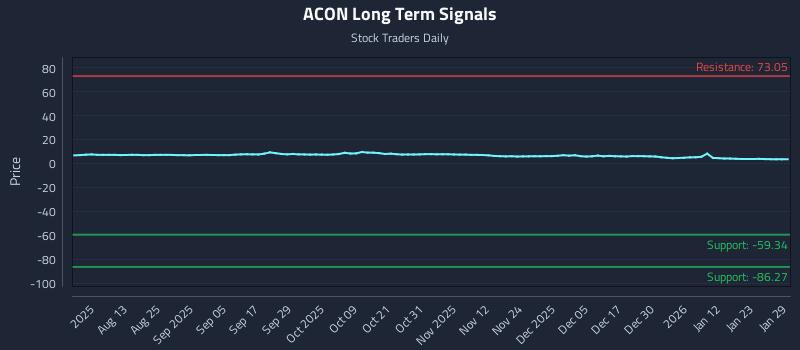 ACON Long Term Analysis for January 29 2026 ACON Long Term Analysis for January 29 2026