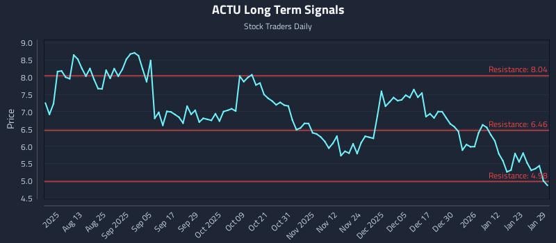 ACTU Long Term Analysis for January 29 2026 ACTU Long Term Analysis for January 29 2026