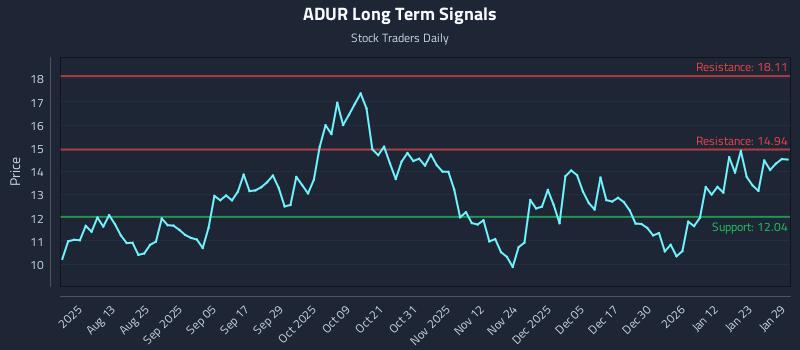 ADUR Long Term Analysis for January 29 2026 ADUR Long Term Analysis for January 29 2026