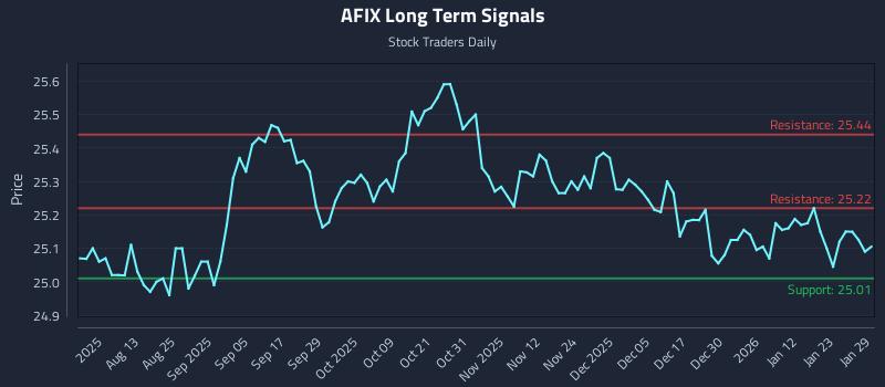 AFIX Long Term Analysis for January 29 2026