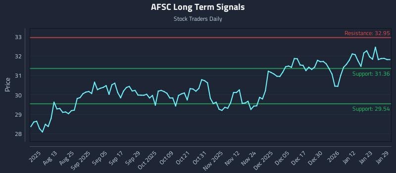 AFSC Long Term Analysis for January 29 2026