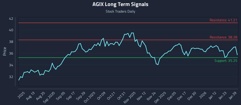 AGIX Long Term Analysis for January 29 2026 AGIX Long Term Analysis for January 29 2026