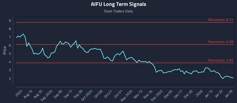 AIFU Long Term Analysis for January 29 2026 AIFU Long Term Analysis for January 29 2026