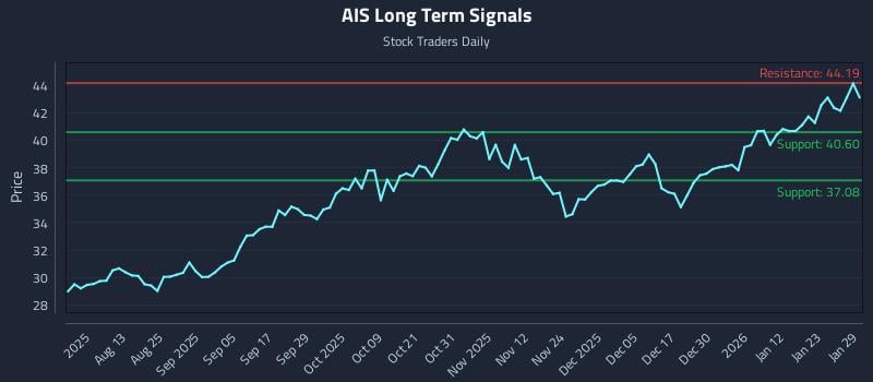 AIS Long Term Analysis for January 29 2026
