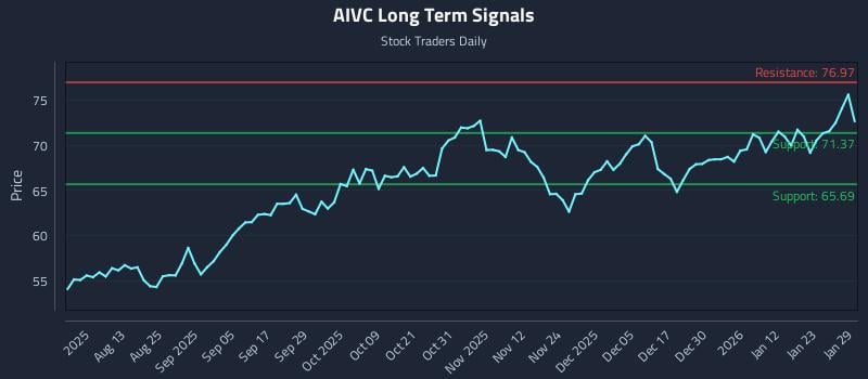 AIVC Long Term Analysis for January 29 2026