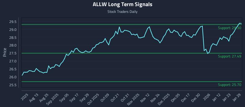 ALLW Long Term Analysis for January 29 2026 ALLW Long Term Analysis for January 29 2026
