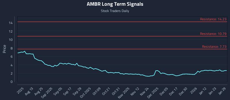 AMBR Long Term Analysis for January 29 2026 AMBR Long Term Analysis for January 29 2026