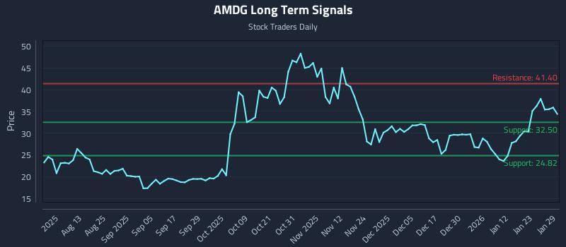 AMDG Long Term Analysis for January 29 2026