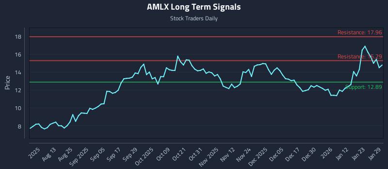 AMLX Long Term Analysis for January 29 2026