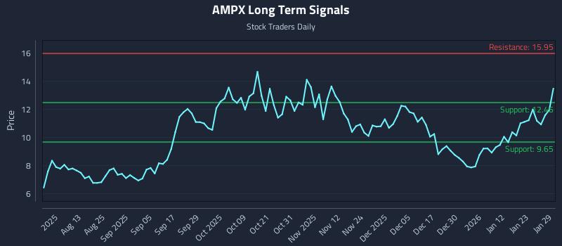 AMPX Long Term Analysis for January 29 2026 AMPX Long Term Analysis for January 29 2026