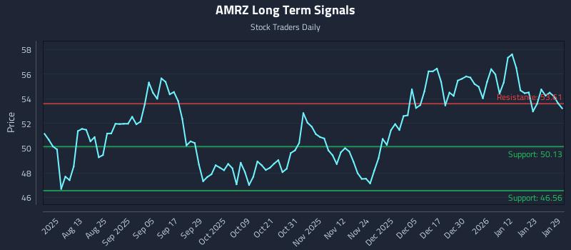 AMRZ Long Term Analysis for January 29 2026
