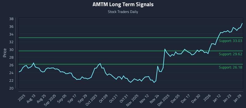 AMTM Long Term Analysis for January 29 2026 AMTM Long Term Analysis for January 29 2026