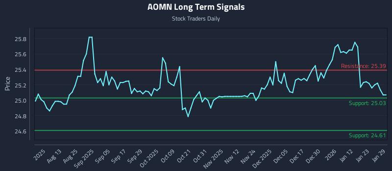 AOMN Long Term Analysis for January 29 2026