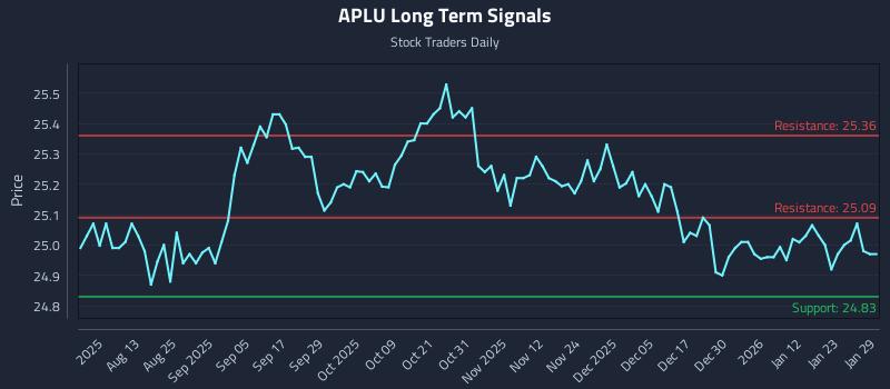 APLU Long Term Analysis for January 29 2026 APLU Long Term Analysis for January 29 2026
