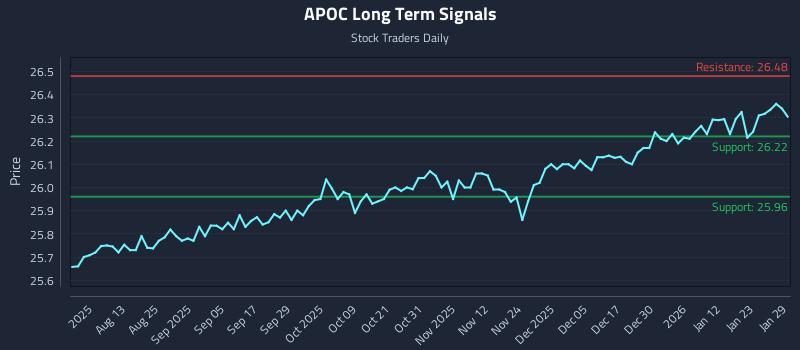 APOC Long Term Analysis for January 29 2026