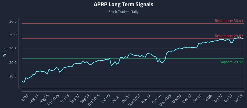 APRP Long Term Analysis for January 29 2026