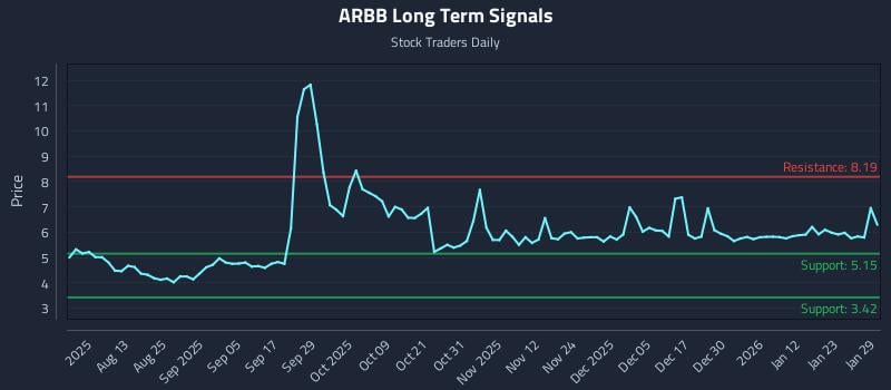 ARBB Long Term Analysis for January 29 2026 ARBB Long Term Analysis for January 29 2026
