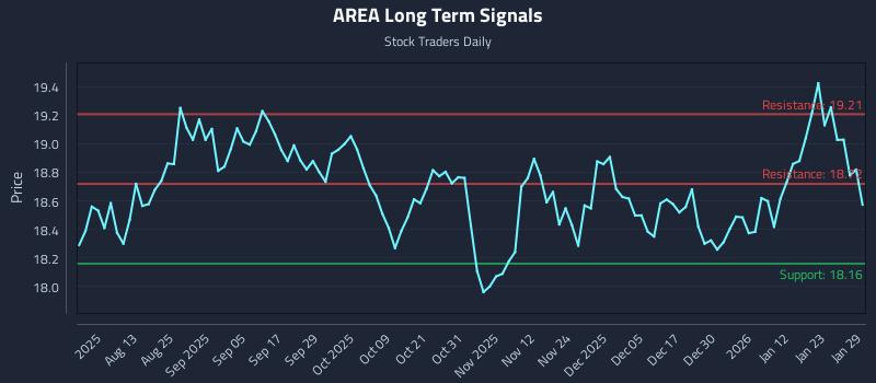 AREA Long Term Analysis for January 29 2026 AREA Long Term Analysis for January 29 2026
