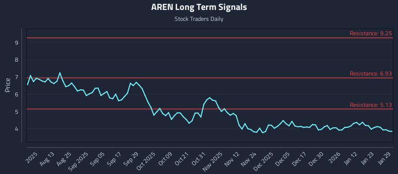AREN Long Term Analysis for January 29 2026 AREN Long Term Analysis for January 29 2026