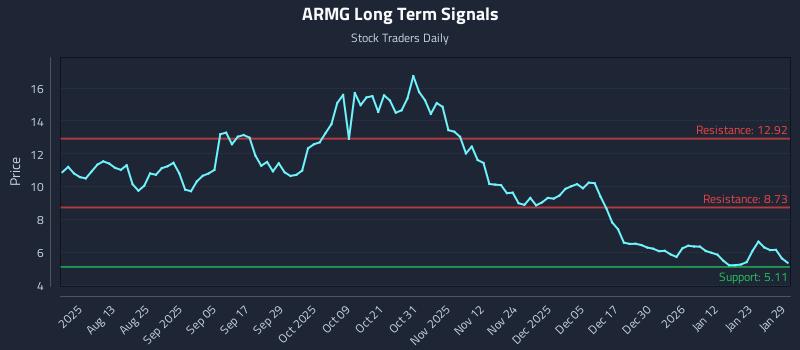 ARMG Long Term Analysis for January 29 2026